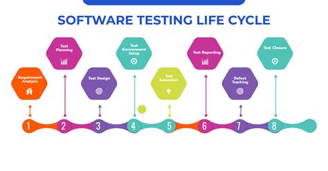 Software testing lifecycle phases: Alpha, beta, and .